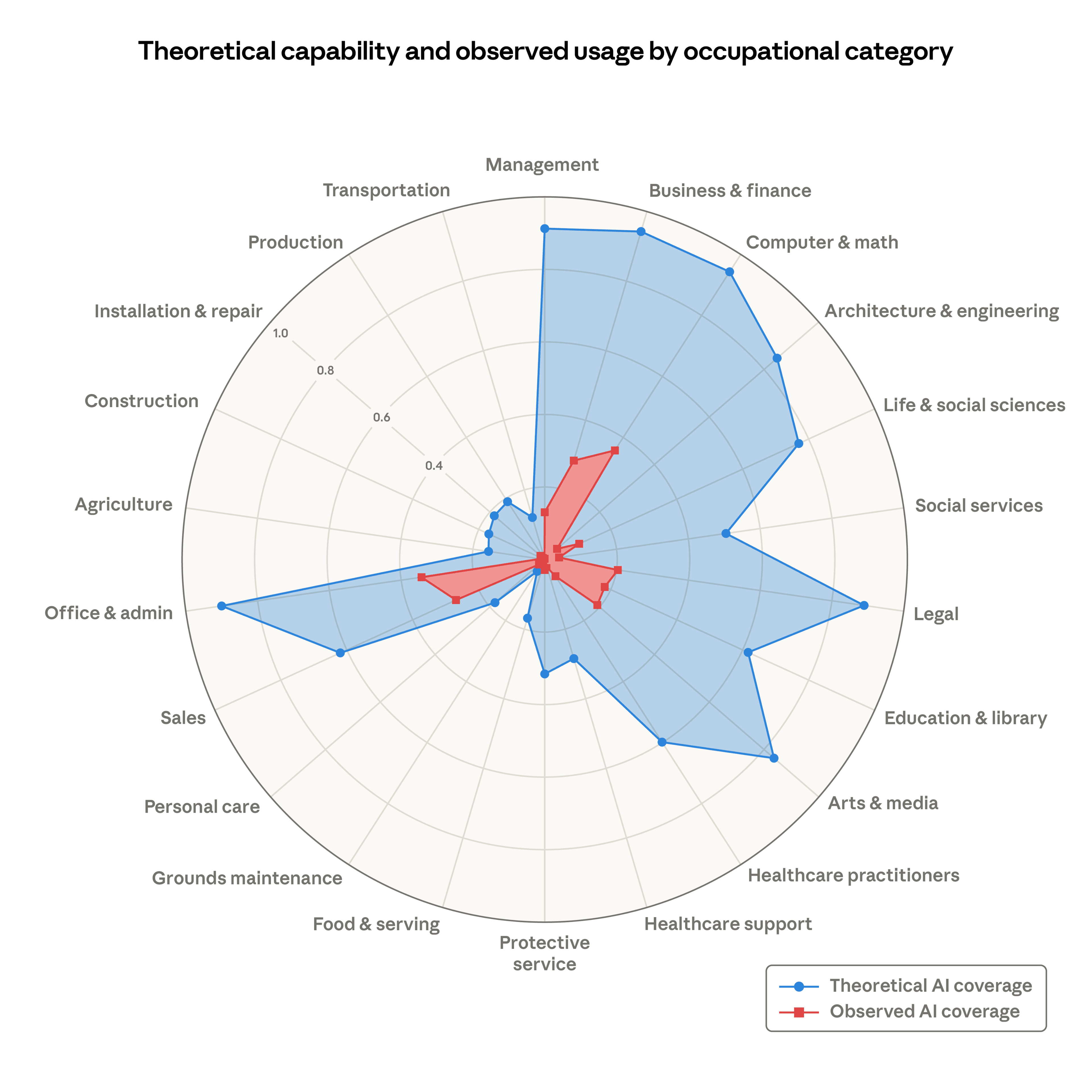 Anthropic labor market radar chart — theoretical AI capability vs observed adoption by occupation