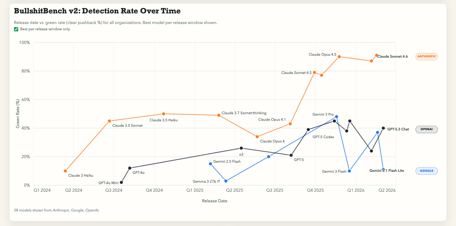 BullshitBench v2: Detection Rate Over Time — Anthropic models reaching ~95% by Q1 2026